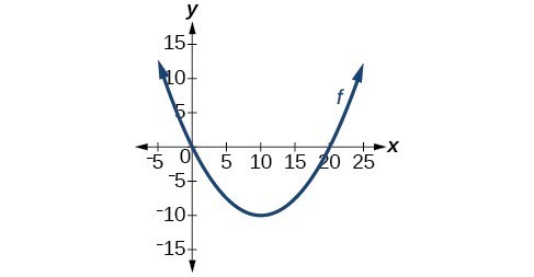 Graph of an upright parabola with vertex at (10, -10), passing through (0,0) and (25,0)