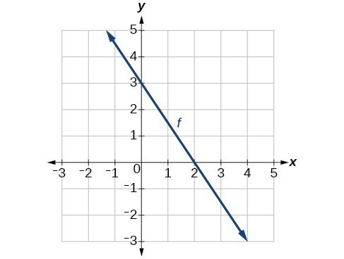 Graph of the line y = (-3/2)x + 3