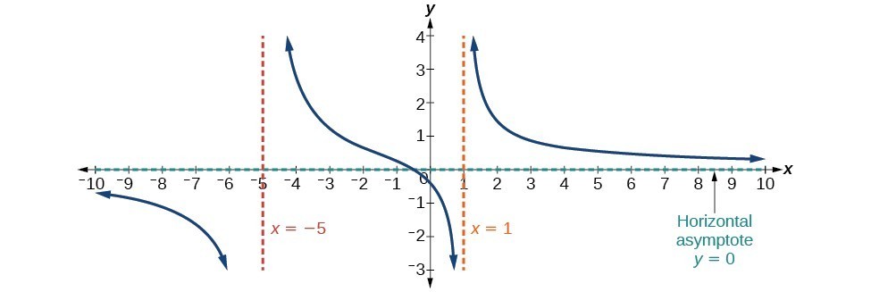 Graph of f(x)=(4x+2)/(x^2+4x-5) with its vertical asymptotes at x=-5 and x=1 and its horizontal asymptote at y=0.