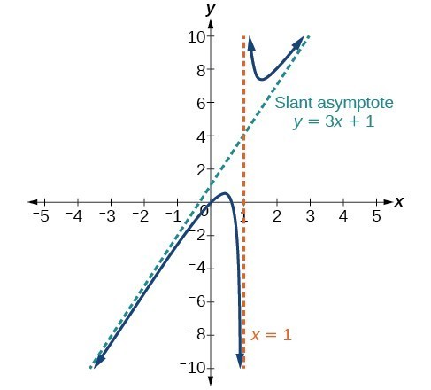 Graph of f(x)=(3x^2-2x+1)/(x-1) with its vertical asymptote at x=1 and a slant asymptote aty=3x+1.