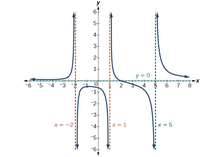 Graph of f(x)=(x-2)(x+3)/(x-1)(x+2)(x-5) with its vertical asymptotes at x=-2, x=1, and x=5 and its horizontal asymptote at y=0.