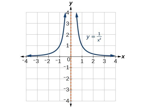 Graph of y=1/x^2 with its vertical asymptote at x=0.