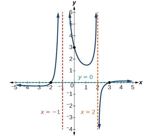 Graph of f(x)=(x+2)(x-3)/(x+1)^2(x-2) with its vertical asymptotes at x=-1 and x=2, its horizontal asymptote at y=0, and its intercepts at (-2, 0), (0, 3), and (3, 0).