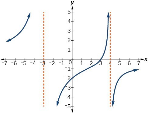 Graph of a rational function with vertical asymptotes at x=-3 and x=4.