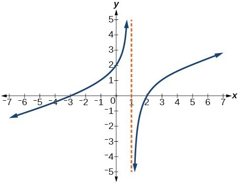 Graph of a rational function with vertical asymptote at x=1.