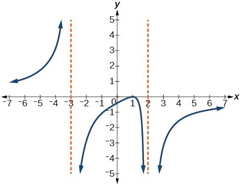 Graph of a rational function with vertical asymptotes at x=-3 and x=2.