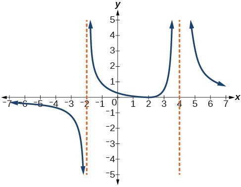 Graph of a rational function with vertical asymptotes at x=-2 and x=4.