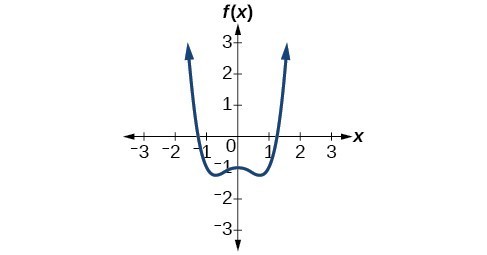 Graph of f(x)=x^4-x^2-1.