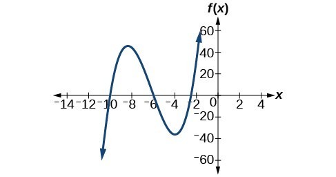 Graph of f(x)=2x^3+37x^2+200x+300.
