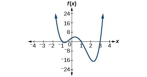 Graph of f(x)=2x^4-5x^3-5x^2+5x+3.