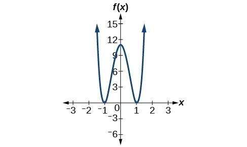 Graph of f(x)=10x^4-21x^2+11.
