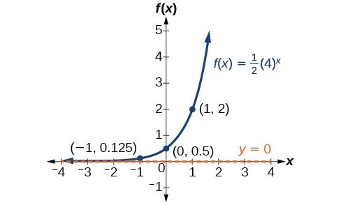 Solutions 22 Graphs Of Exponential Functions Precalculus I Course Hero