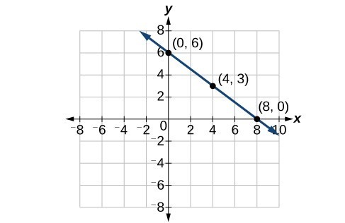 Graph of the line y = (3/4)x + 6, with the points (0,6), (4,3) and (8,0) labeled.