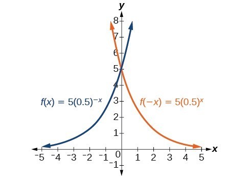 Graph of f(-x)=5(0.5)^-x in blue and f(x)=5(0.5)^x in orange.