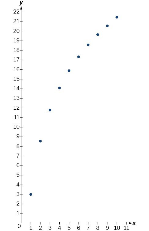 Graph of the table’s values.