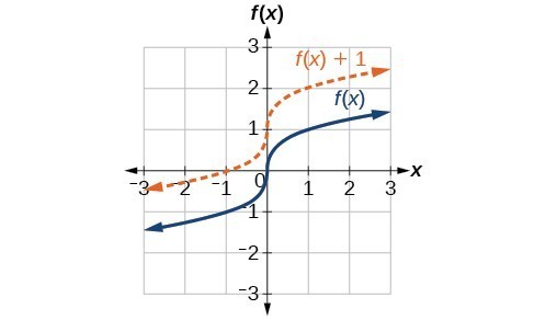 Graph of f of x equals the cubed root of x shifted upward one unit, the resulting graph passes through the point (0,1) instead of (0,0), (1, 2) instead of (1,1) and (-1, 0) instead of (-1, -1)
