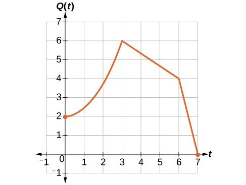 Graph of the population function doubled.