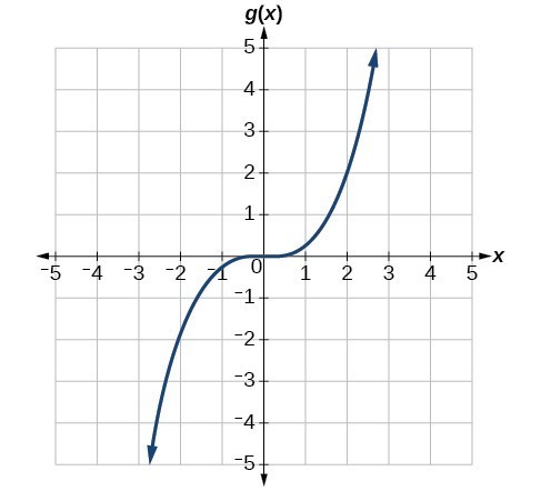 Graph of a transformation of f(x)=x^3.