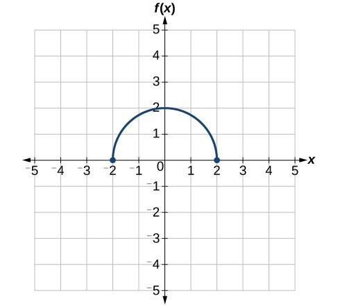 Graph of a half-circle.
