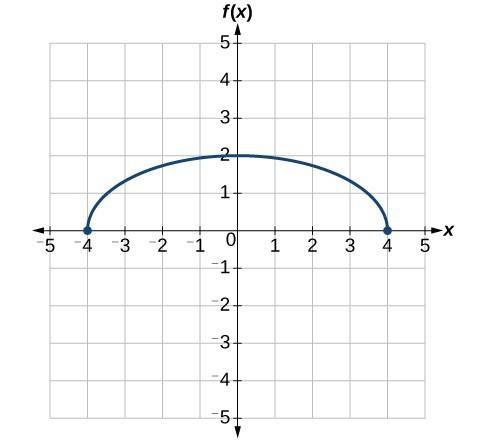 Graph of a vertically stretch half-circle.