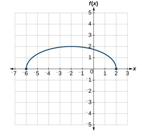 Graph of a vertically stretch and translated half-circle.
