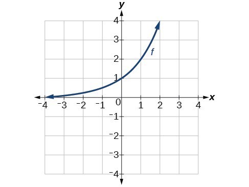 Graph of f(x) increasing on (0, oo), approaching y = 0 on (-oo,0), passing through the point (1,1).