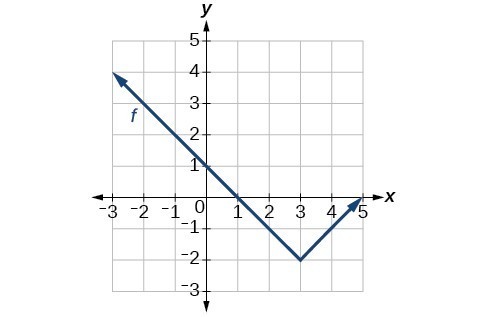 Graph of an absolute function with vertex at (3,-2), decreasing on (-oo,3) and increasing on (3,oo).