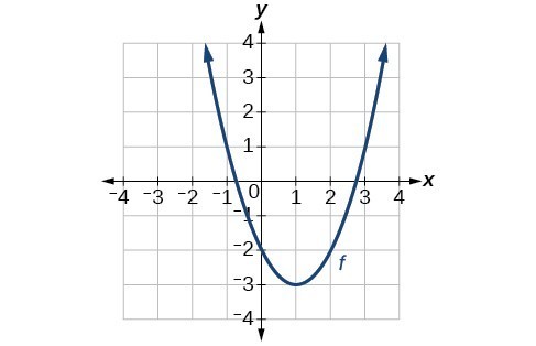 Graph of a parabola with vertex at (1,-3), decreasing on (-oo,1) and increasing on (1,oo).