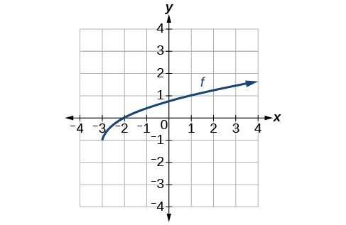 Graph of a square root function originating at (-3,-1), increasing on [-3,oo).
