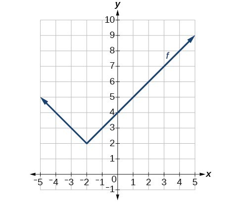 Graph of an absolute function with vertex at (-2, 2), decreasing on (-oo,-2) and increasing on (-2,oo).