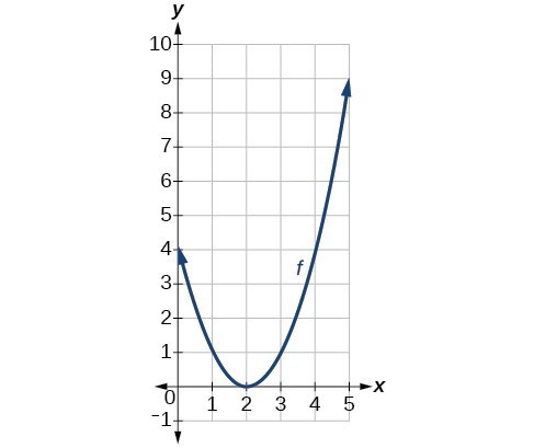 Graph of a parabola with vertex at (2,0), decreasingon (-inf., 2), increasing on (2, inf.)