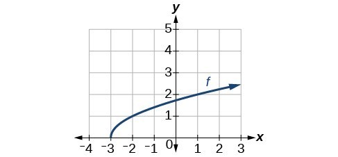 Graph of a square root function originating at (-3,0) increasing on [-3, inf) and passing through (1,2).