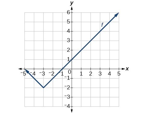 Graph of an absolute function with vertex at (-3,-2), decreasing on (-inf., -3) and increasing on (-3,inf.), passing through (0,1).