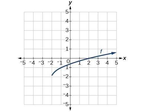 Graph of a square root function originating at (-2, -2) increasing on [-2, inf) and passing through (2,0).