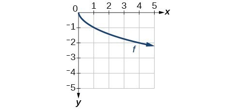 Graph of a square root function originating at (0,0) decreasing on (0,inf) passing through (4,-2).