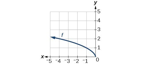 Graph of a square root function originating at (0,0) decreasing on (-inf., 0) passing through (-1,1).