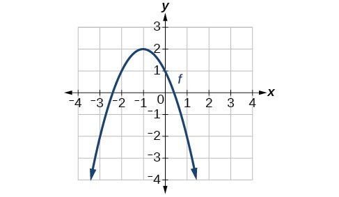 Graph of a parabola concave down, vertex at (-1,2).