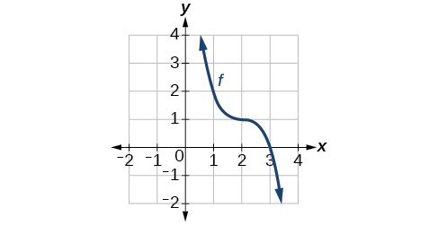 Graph of a cubic function passing through (2,1) .
