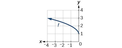 Graph of a square root function concave down, originating at (0,1) decreasing on (-inf., 0).