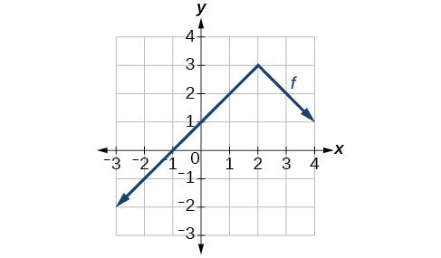 Graph of an absolute function downward facing, vertex at (2,3).