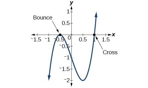 Graph of a polynomial that have its local maximum at (-0.5, 0) labeled as