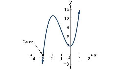 Graph of a polynomial with its x-intercept at (-3, 0) labeled as 