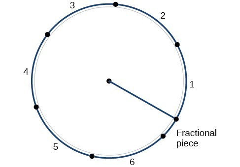Illustration of a circle showing the number of radians in a circle.