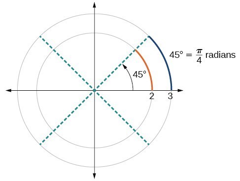 Graph of a circle with a 45 degree angle and a label for pi/4 radians.