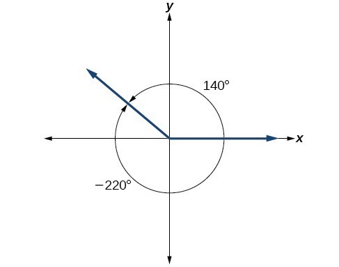 A graph showing the equivalence between a 140 degree angle and a negative 220 degree angle.