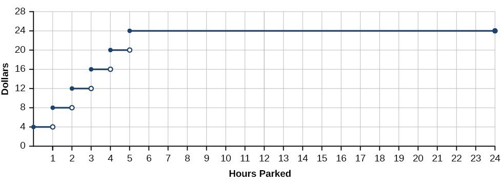 Graph of function that maps the time since midnight to the temperature. The x-axis represents the hours parked from 0 to 24. The y-axis represents dollars amounting from 0 to 28. The function is a step-function.