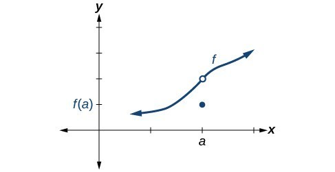 Graph of an increasing function with a discontinuity at (a, 2). The point (a, f(a)) is directly below the hole.