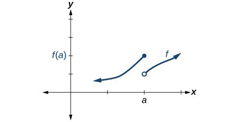 Graph of a piecewise function with an increasing segment from negative infinity to (a, f(a)), which is closed, and another increasing segment from (a, f(a)-1), which is open, to positive infinity.