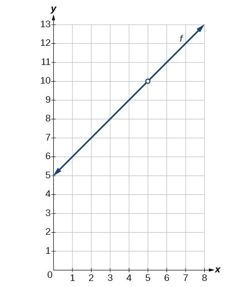 Graph of an increasing function with a removable discontinuity at (5, 10).