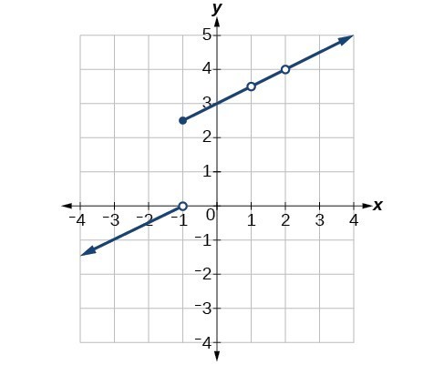 Graph of a piecewise function where at x = -1 the line is disconnected and where at x = 1 and x = 2 there are a removable discontinuities.